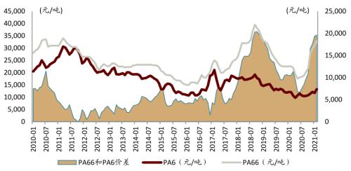 中金:從可降解塑料推漲BDO,看己二酸未來(lái)趨勢(shì)