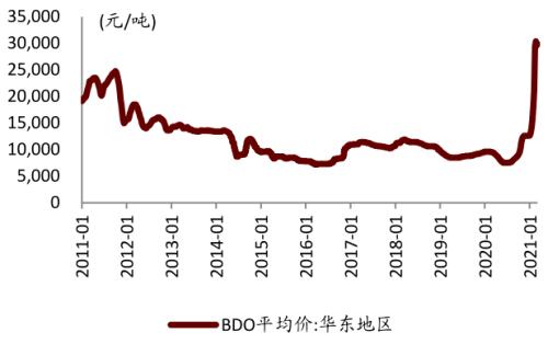 中金:從可降解塑料推漲BDO,看己二酸未來(lái)趨勢(shì)