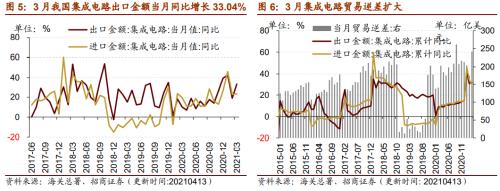 【招商策略】行業景氣觀察0414——3月出口結構分化,新能源車產銷繼續高增