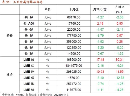 【招商策略】行業景氣觀察0414——3月出口結構分化,新能源車產銷繼續高增