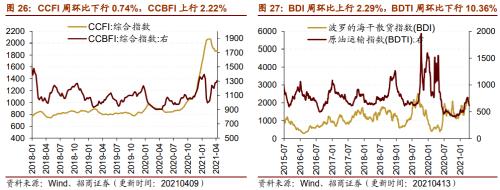 【招商策略】行業景氣觀察0414——3月出口結構分化,新能源車產銷繼續高增