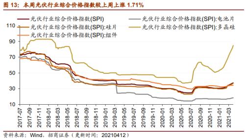 【招商策略】行業景氣觀察0414——3月出口結構分化,新能源車產銷繼續高增
