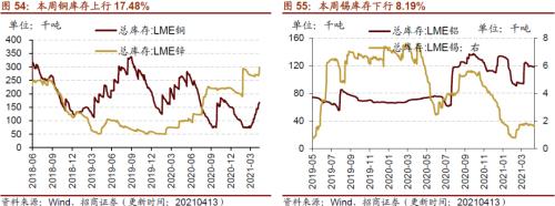 【招商策略】行業景氣觀察0414——3月出口結構分化,新能源車產銷繼續高增