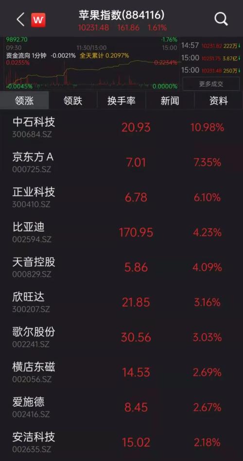 蘋果宣布大消息，產業鏈沸騰！“果鏈龍頭”市值今年已蒸發1530億