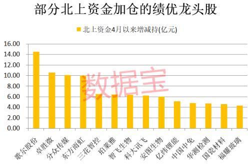 業績暴增龍頭來了!千億芯片股在列,免稅龍頭猛增131倍!北上資金掃貨名單曝光