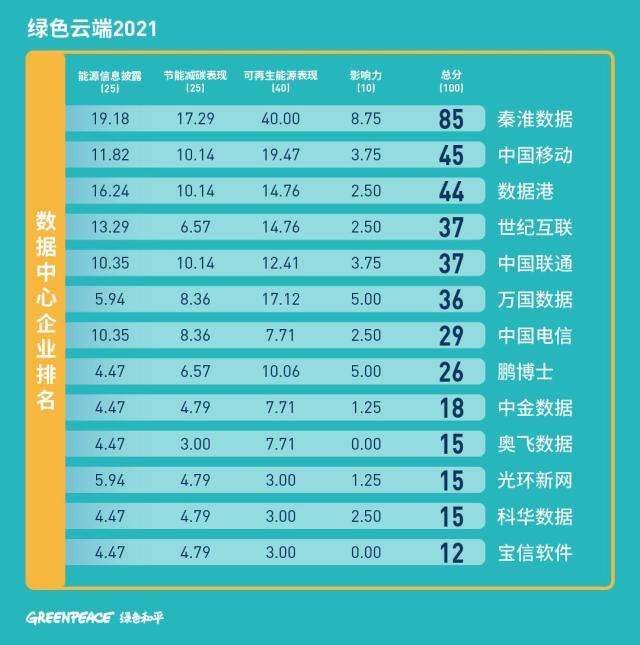 互聯網企業碳中和排名公布：騰訊、華為、百度位列前三
