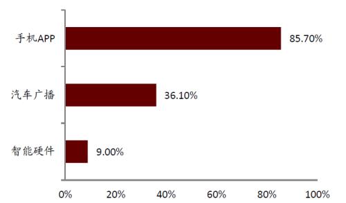 中金:網絡音頻迎來發(fā)展新起點,全場景應用潛力或釋放