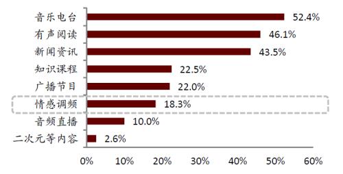 中金:網絡音頻迎來發(fā)展新起點,全場景應用潛力或釋放