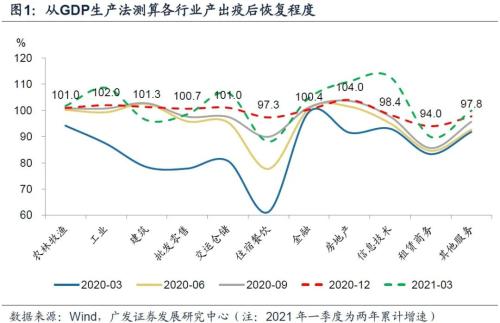 【廣發宏觀王丹】疫后行業修復的評估與展望